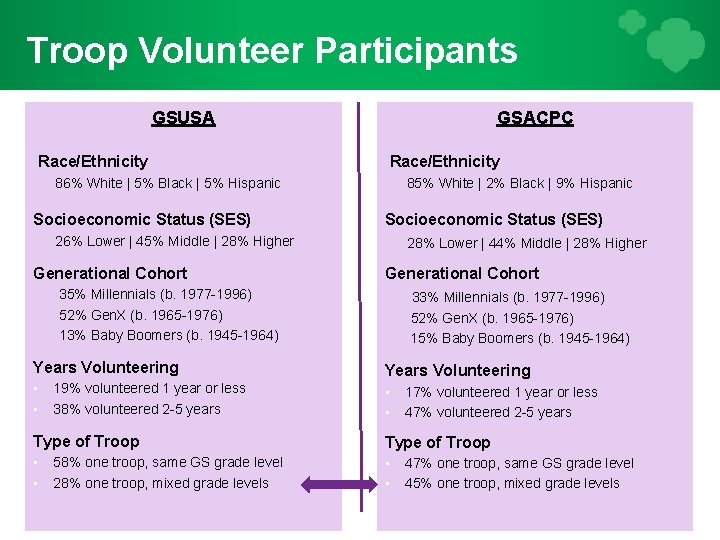 Troop Volunteer Participants GSUSA Race/Ethnicity GSACPC Race/Ethnicity 86% White | 5% Black | 5%