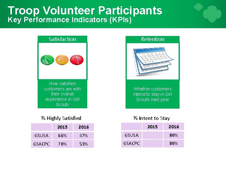 Troop Volunteer Participants Key Performance Indicators (KPIs) Satisfaction Retention How satisfied customers are with