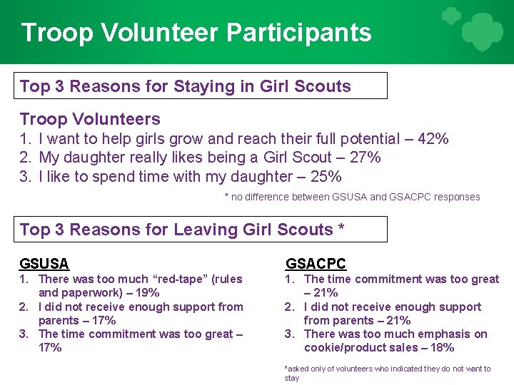 Troop Volunteer Participants Top 3 Reasons for Staying in Girl Scouts Troop Volunteers 1.