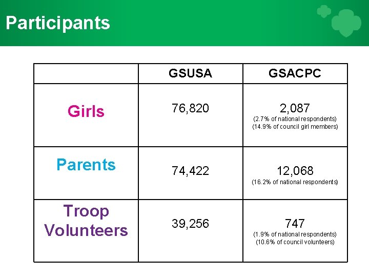 Participants GSUSA GSACPC Girls 76, 820 2, 087 Parents 74, 422 (2. 7% of
