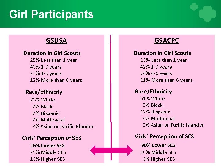 Girl Participants GSUSA Duration in Girl Scouts 25% Less than 1 year 40% 1