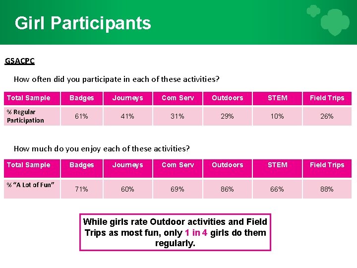 Girl Participants GSACPC How often did you participate in each of these activities? Total
