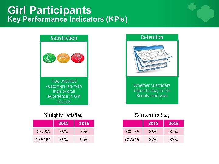 Girl Participants Key Performance Indicators (KPIs) Satisfaction Retention How satisfied customers are with their