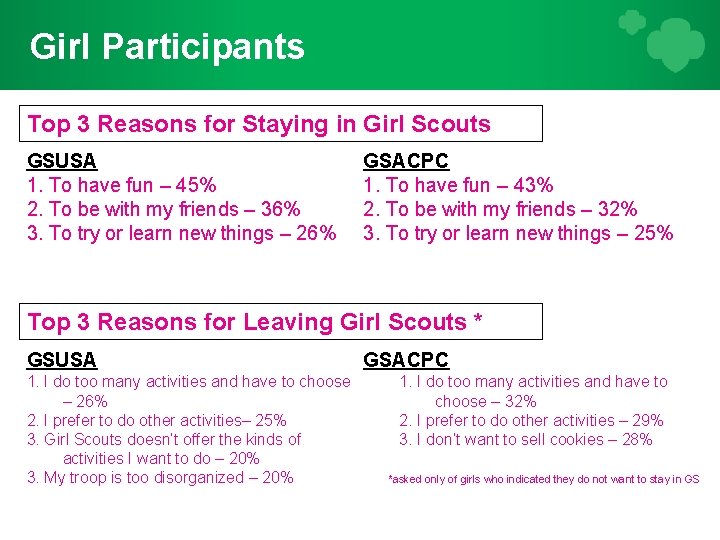 Girl Participants Top 3 Reasons for Staying in Girl Scouts GSUSA 1. To have