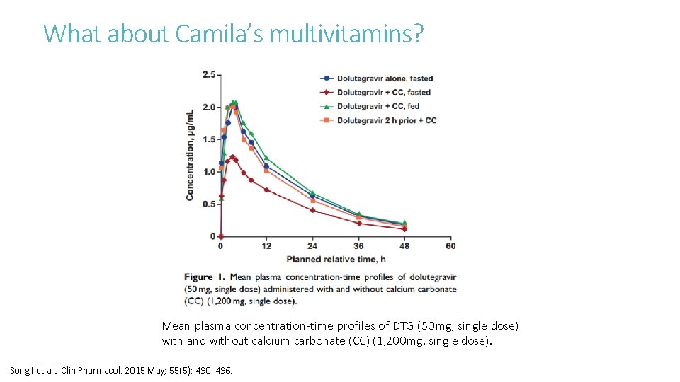 What about Camila’s multivitamins? Mean plasma concentration time profiles of DTG (50 mg, single dose)