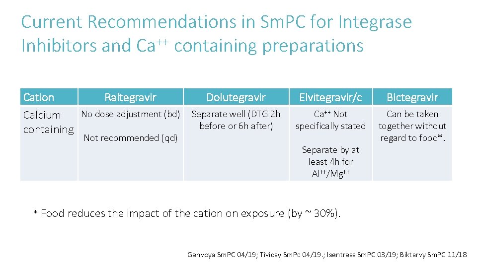 Current Recommendations in Sm. PC for Integrase Inhibitors and Ca++ containing preparations Cation Raltegravir