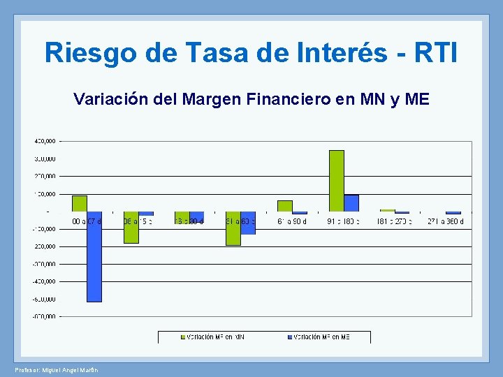 Riesgo de Tasa de Interés - RTI Variación del Margen Financiero en MN y