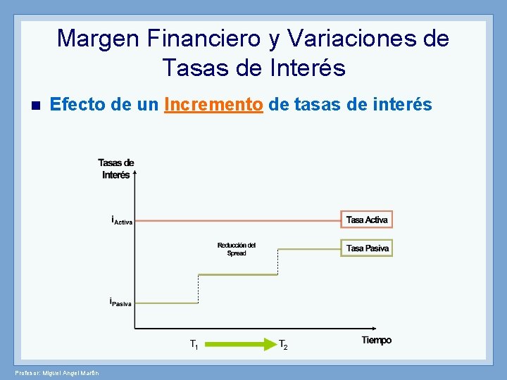 Margen Financiero y Variaciones de Tasas de Interés n Efecto de un Incremento de