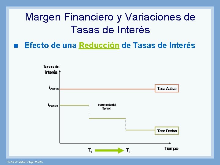 Margen Financiero y Variaciones de Tasas de Interés n Efecto de una Reducción de