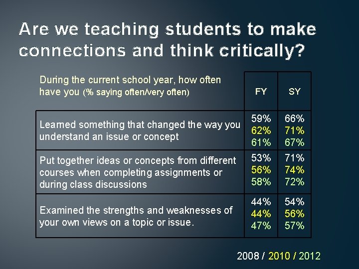 Are we teaching students to make connections and think critically? During the current school