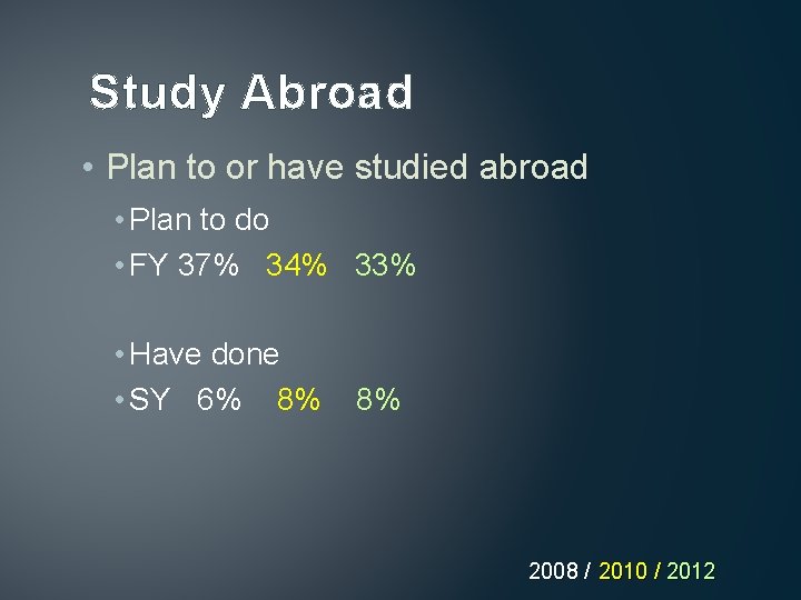 Study Abroad • Plan to or have studied abroad • Plan to do •
