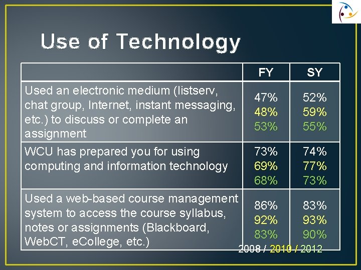 Use of Technology Used an electronic medium (listserv, chat group, Internet, instant messaging, etc.