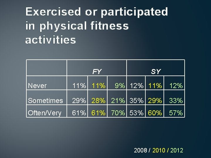 Exercised or participated in physical fitness activities FY SY Never 11% 9% 12% 11%