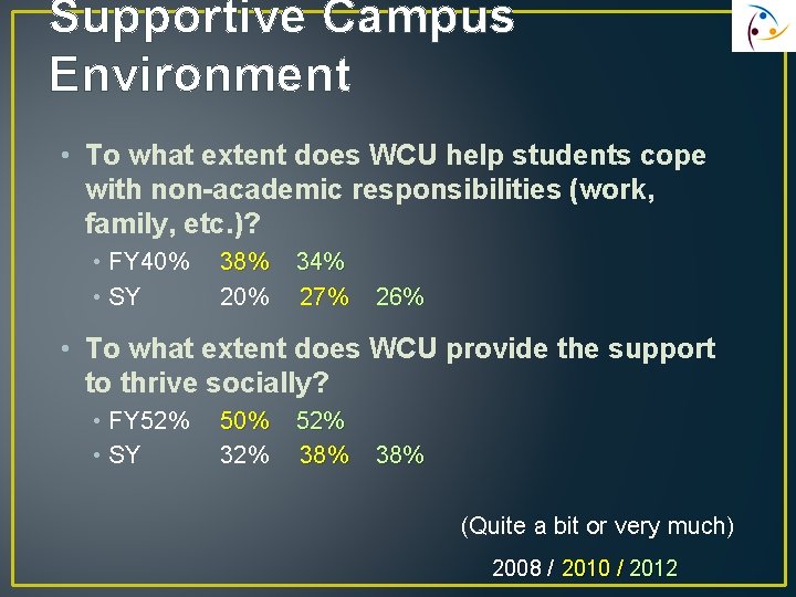 Supportive Campus Environment • To what extent does WCU help students cope with non-academic