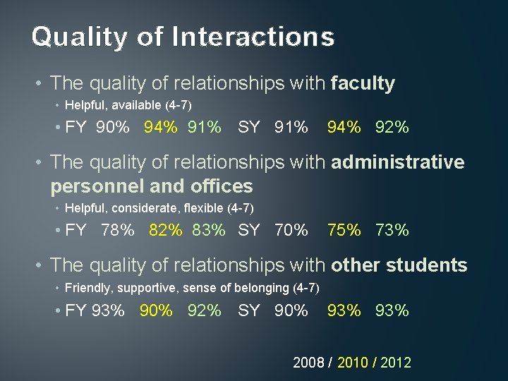 Quality of Interactions • The quality of relationships with faculty • Helpful, available (4