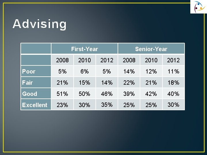 Advising First-Year Senior-Year 2008 2010 2012 Poor 5% 6% 5% 14% 12% 11% Fair