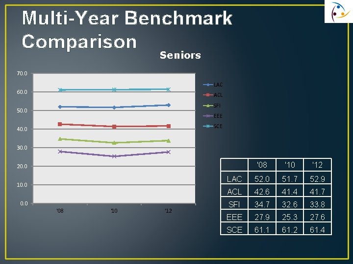 Multi-Year Benchmark Comparison Seniors 70. 0 LAC 60. 0 ACL SFI 50. 0 EEE
