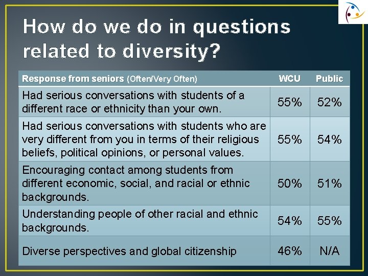 How do we do in questions related to diversity? Response from seniors (Often/Very Often)