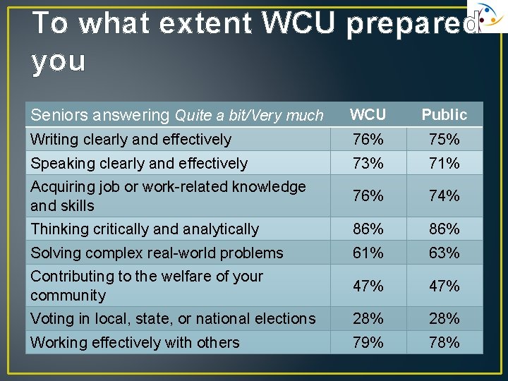 To what extent WCU prepared you Seniors answering Quite a bit/Very much WCU Public