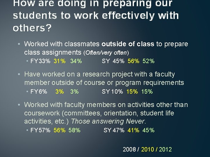 How are doing in preparing our students to work effectively with others? • Worked