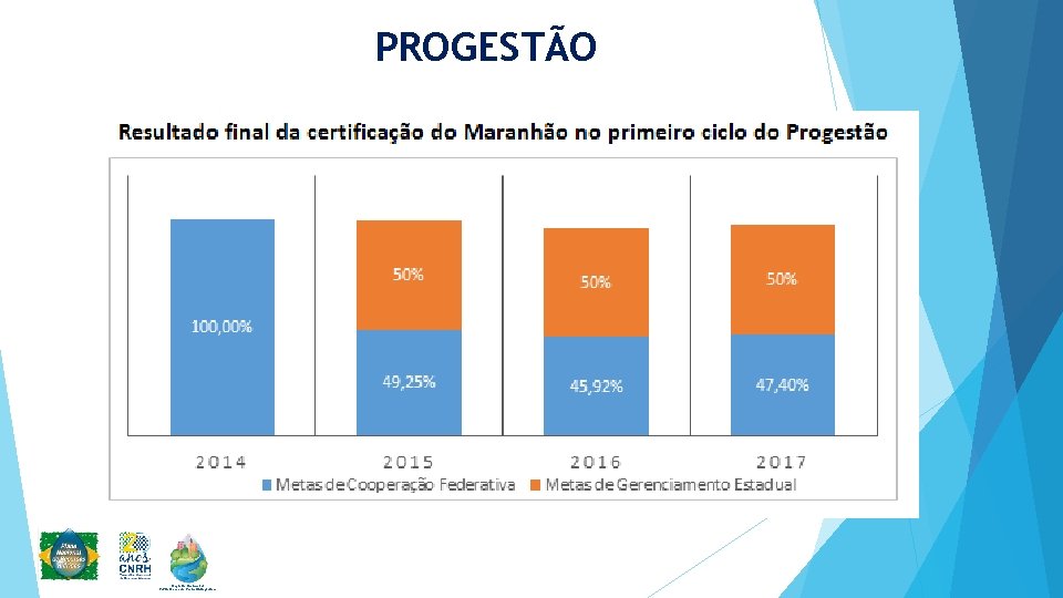 PROGESTÃO Programa Nacional de Revitalização de Bacias Hidrográficas 