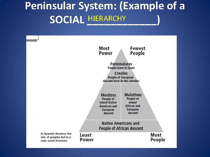 Peninsular System: (Example of a HIERARCHY SOCIAL ______) 