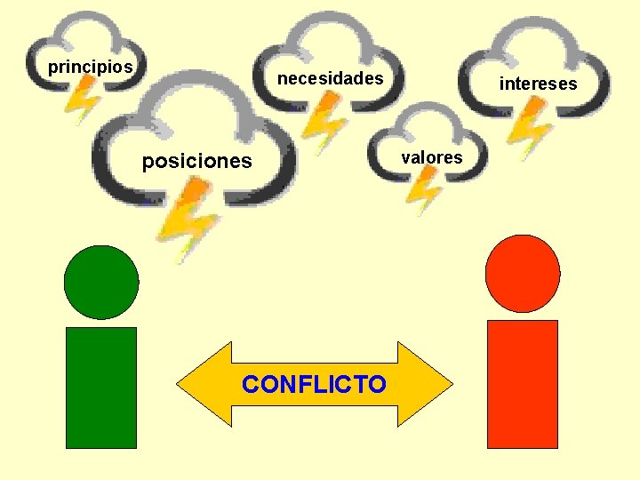 principios necesidades posiciones CONFLICTO intereses valores 