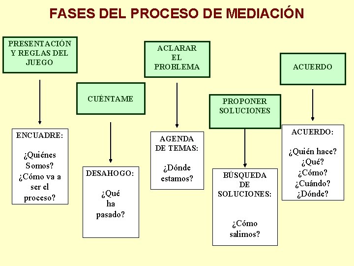 FASES DEL PROCESO DE MEDIACIÓN PRESENTACIÓN Y REGLAS DEL JUEGO ACLARAR EL PROBLEMA CUÉNTAME