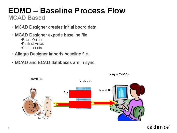 EDMD – Baseline Process Flow MCAD Based • MCAD Designer creates initial board data.