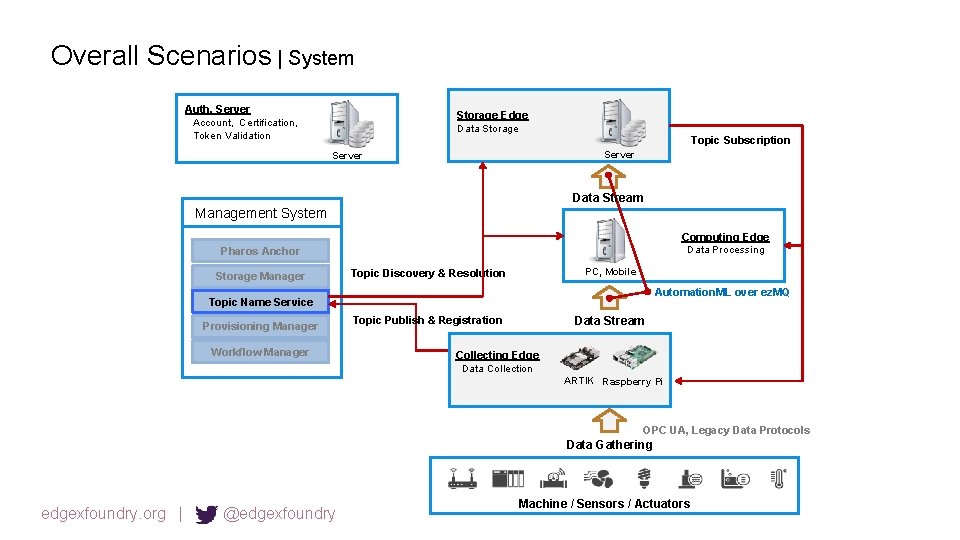 Overall Scenarios | System Auth. Server Account, Certification, Token Validation Storage Edge Data Storage