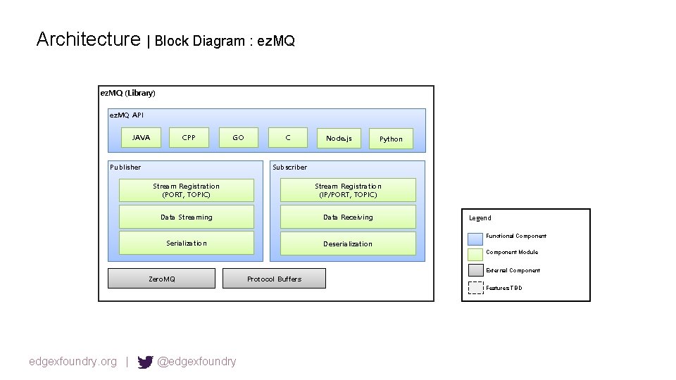 Architecture | Block Diagram : ez. MQ (Library) ez. MQ API JAVA CPP GO