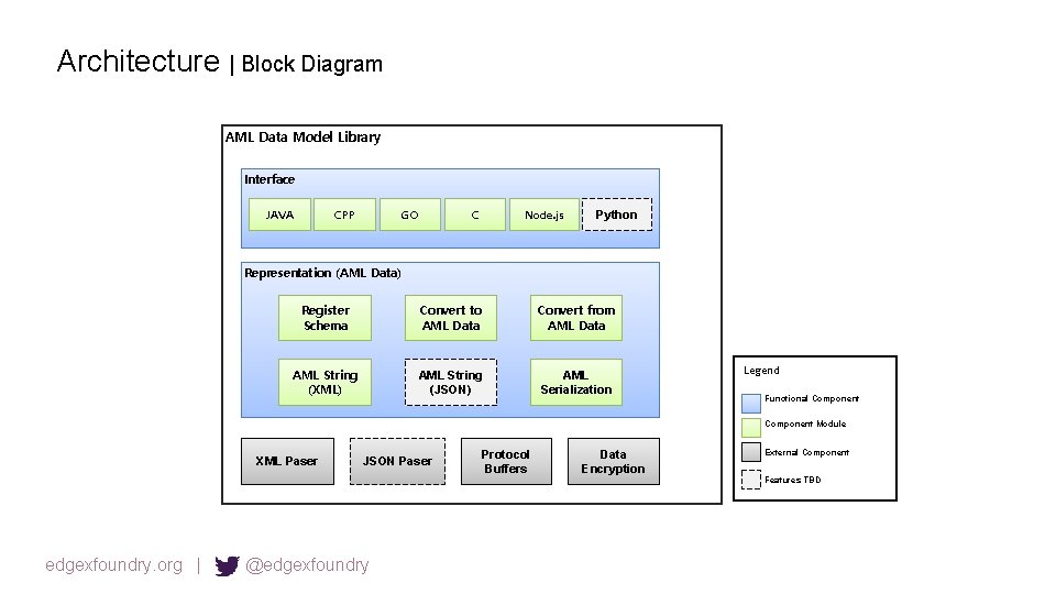 Architecture | Block Diagram AML Data Model Library Interface JAVA CPP GO C Node.