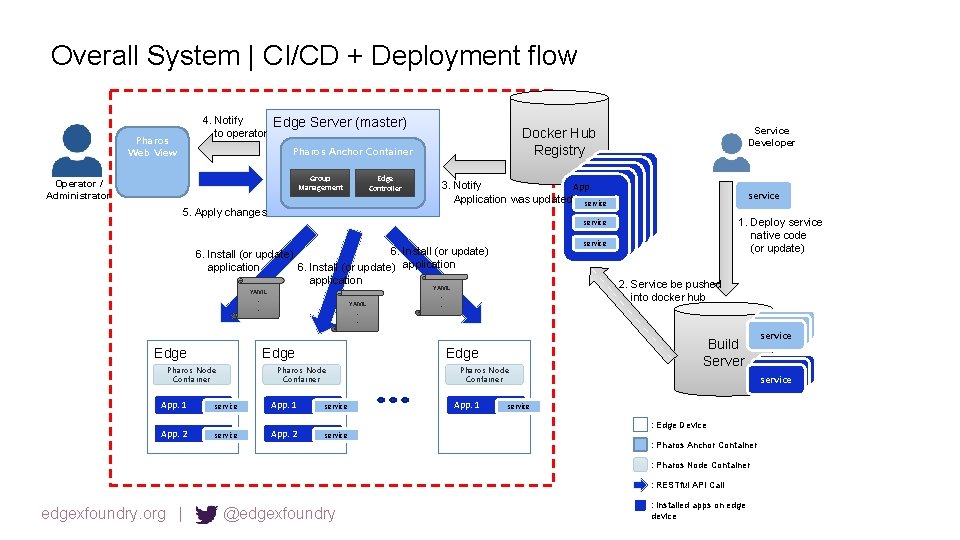 Overall System | CI/CD + Deployment flow 4. Notify to operator Pharos Web View