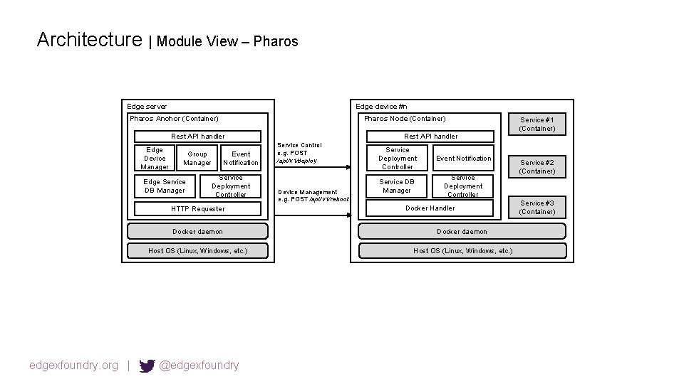 Architecture | Module View – Pharos Edge server Edge device #n Pharos Anchor (Container)