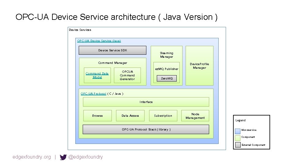 OPC-UA Device Service architecture ( Java Version ) Device Services OPC-UA Device Service (Java)