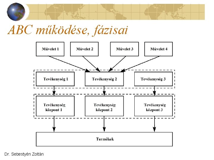 ABC működése, fázisai Dr. Sebestyén Zoltán 