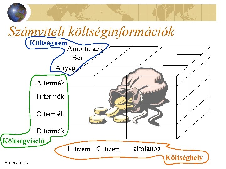 Számviteli költséginformációk Költségnem Amortizáció Bér Anyag A termék B termék C termék D termék