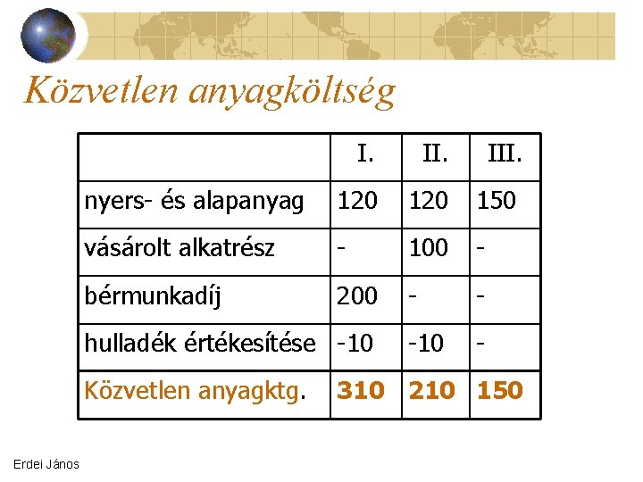 Közvetlen anyagköltség I. III. nyers- és alapanyag 120 150 vásárolt alkatrész - 100 -