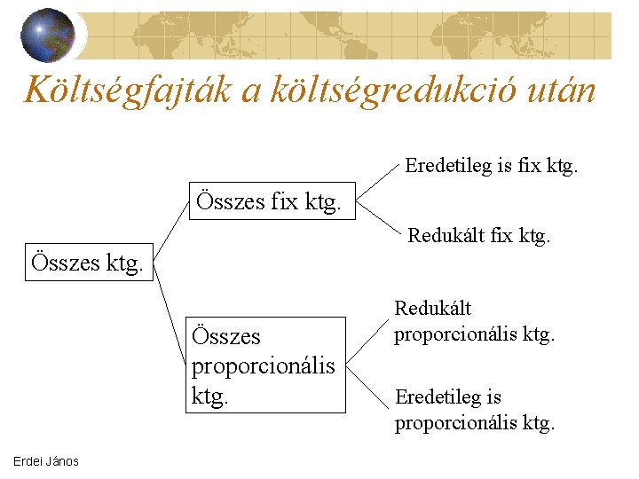 Költségfajták a költségredukció után Eredetileg is fix ktg. Összes fix ktg. Redukált fix ktg.