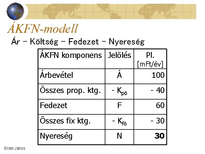 ÁKFN-modell Ár – Költség – Fedezet - Nyereség ÁKFN komponens Jelölés Árbevétel Összes prop.