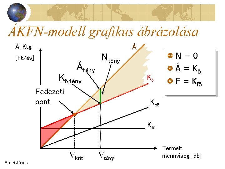 ÁKFN-modell grafikus ábrázolása Á Á, Ktg. [Ft/év] Átény Ntény Kö, tény Kö Fedezeti pont