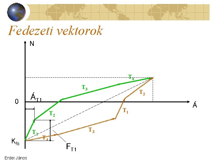 Fedezeti vektorok N T 4 T 3 0 T 2 ÁT 1 T 2