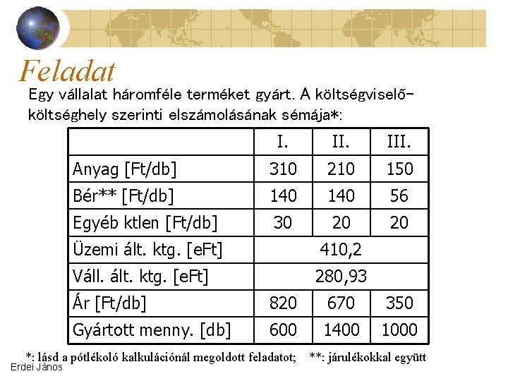 Feladat Egy vállalat háromféle terméket gyárt. A költségviselőköltséghely szerinti elszámolásának sémája*: I. III. Anyag