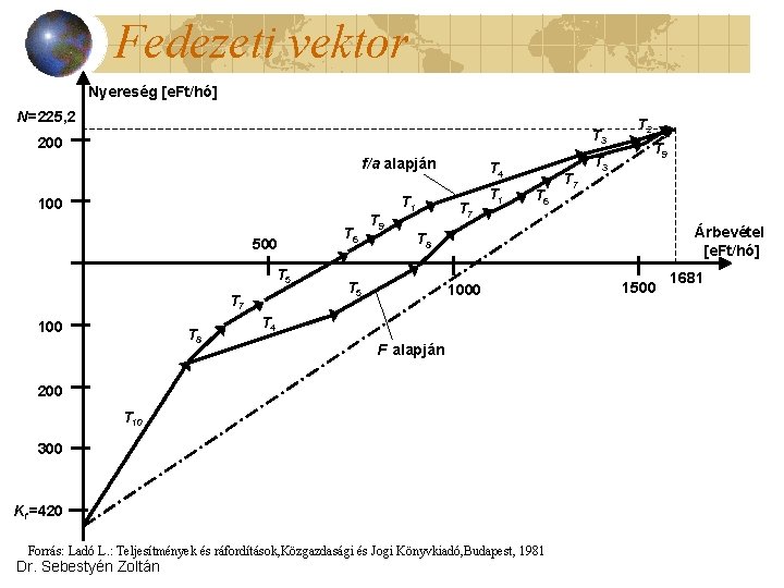 Fedezeti vektor Nyereség [e. Ft/hó] N=225, 2 T 3 200 f/a alapján 100 500