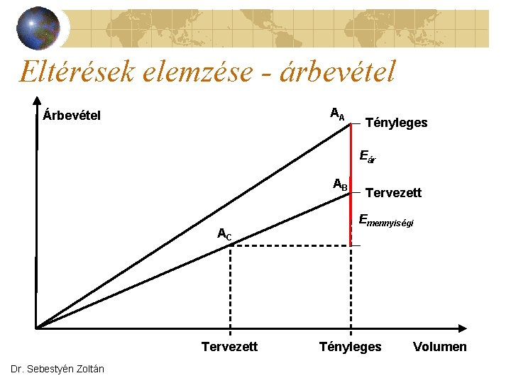 Eltérések elemzése - árbevétel AA Árbevétel Tényleges Eár AB AC Tervezett Dr. Sebestyén Zoltán