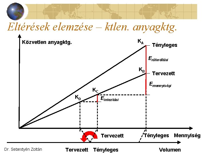 Eltérések elemzése – ktlen. anyagktg. KA Közvetlen anyagktg. Tényleges Eráfordítási KB Emennyiségi KC KD