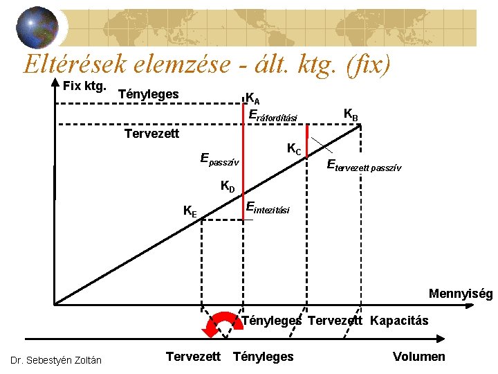 Eltérések elemzése - ált. ktg. (fix) Fix ktg. Tényleges KA Eráfordítási KB Tervezett Epasszív