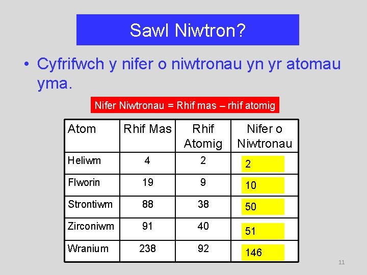 Sawl Niwtron? • Cyfrifwch y nifer o niwtronau yn yr atomau yma. Nifer Niwtronau
