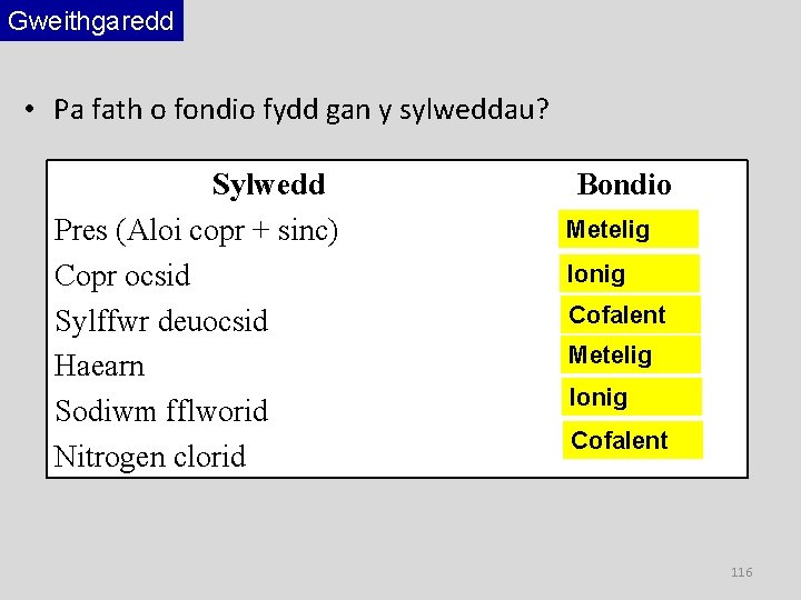 Gweithgaredd • Pa fath o fondio fydd gan y sylweddau? Sylwedd Pres (Aloi copr