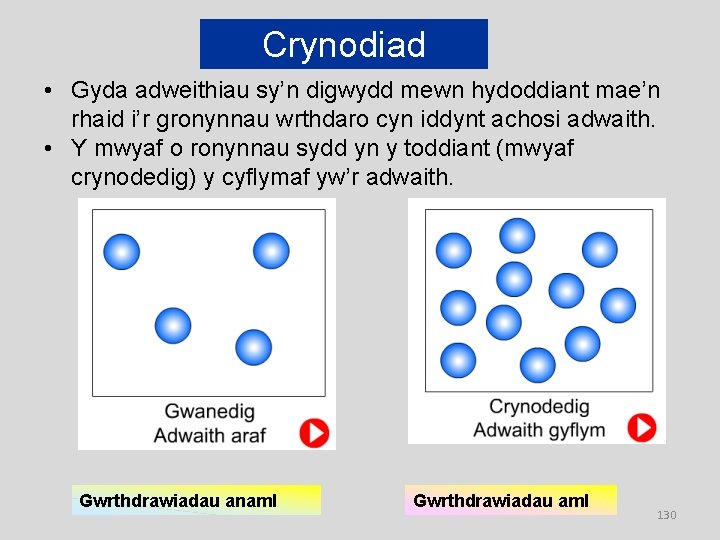 Crynodiad • Gyda adweithiau sy’n digwydd mewn hydoddiant mae’n rhaid i’r gronynnau wrthdaro cyn